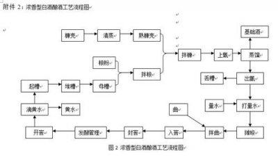 ​浓香型白酒工艺 程序(浓香型白酒 *** 工艺注意事项)