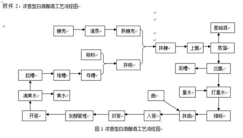 浓香型白酒工艺 程序