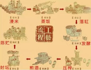 ​吴宫老酒有什么作用吗？吴宫酒坊价格