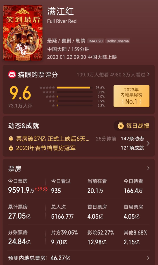 满江红预测总票房超46亿，张艺谋找到了岳云鹏的正确打开方式！