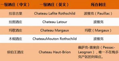 ​波尔多左岸的大区级葡萄酒产区(波尔多左岸右岸葡萄酒价格表)