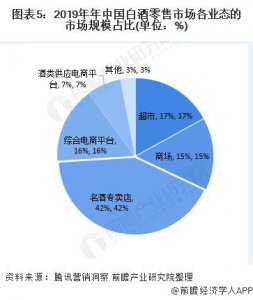 ​白酒各品牌销量占比  白酒销量前三名