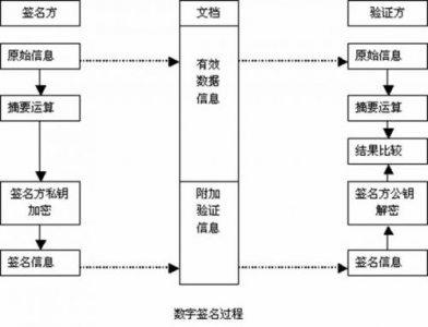 ​试述数字签名的原理(数字签名的原理和作用)