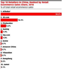 ​中国电商最新排名出炉：京东第二、拼多多第三、最强王者诞生