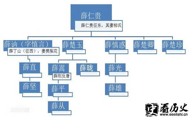 薛仁贵族谱