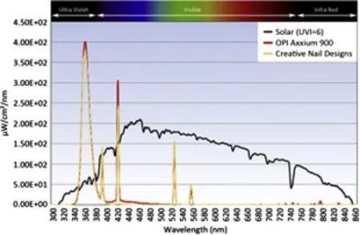 ​美甲灯照射可能会损坏DNA 指甲灯的紫外线辐射量是太阳的4.2倍