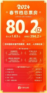​2024春节档票房破80亿 《热辣滚烫》获票房冠军