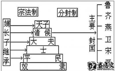 ​分封制和宗法制的关系 分封制与中央关系介绍 分封制与郡县制关系