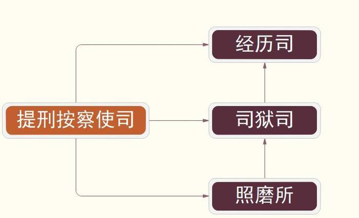 古代的按察使是什么官职，有哪些权限？