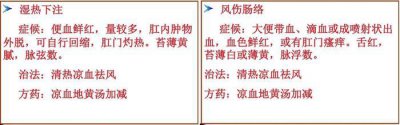 ​凉血地黄汤（古代经典名方1100）治内痔出血直肠癌