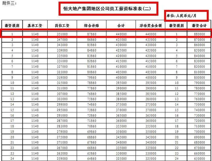 张琳芃“球衣门”惹天价罚单，恒大员工连降三级工资损失多少钱？