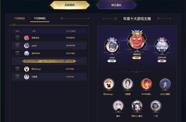 全网十大人气主播排行出炉！斗鱼平台神仙打架，旭旭宝宝登顶榜首