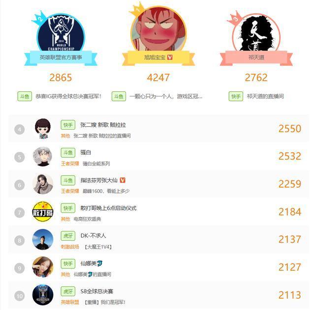 全网十大人气主播排行出炉！斗鱼平台神仙打架，旭旭宝宝登顶榜首