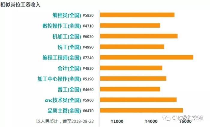 全国CNC操作员工资水平数据出炉, 网友看完: 还不够夜宵钱!