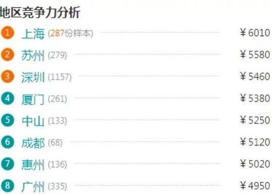 全国CNC操作员工资水平数据出炉, 网友看完: 还不够夜宵钱!