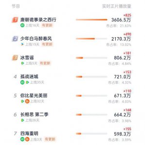​收视率仅第七，“富贵花”景甜都没能拯救，《四海重明》输在哪