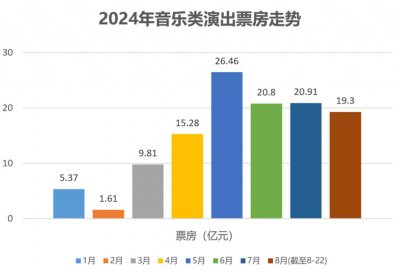 ​单场票房近3000万，开办演唱会谁最赚钱？