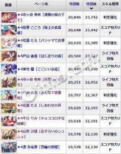 ​BanG Dream!全卡牌最大综合力排行榜