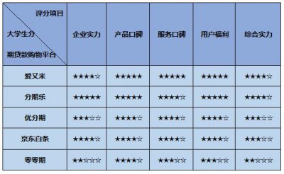 ​大学生分期贷款购物平台排行榜