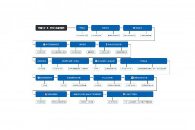 ​历史思维导图模板合集！五十套精美历史思维导图模板分享