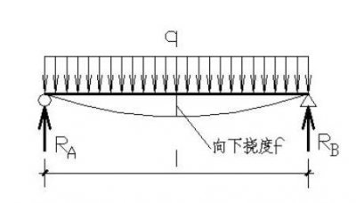 ​挠度是什么，实际工程中挠度计算实例