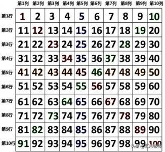 ​一年级数学下册：100以内数的顺序，认识百数表的规律有哪些