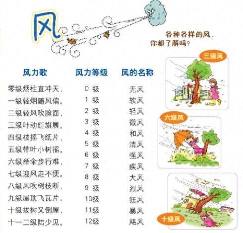 以前小学课本上曾经学习过的风力歌，快看看吧！