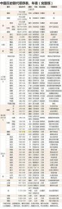 ​中国封建历史朝代顺序