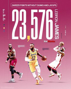 ​詹姆斯职业生涯总得分除掉上篮扣篮，仍排名NBA历史前30