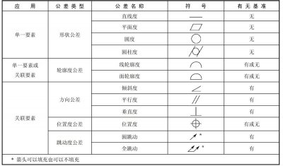 ​公差的基本符号及基本原则