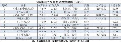 ​6年10部高分网络电影，拿去洗眼吧