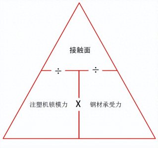 ​怎么的分型面的接触面如何设计？