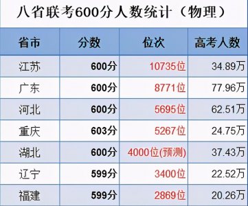 ​重磅：河北联考分数出炉！600分人数不敌江苏、广东？