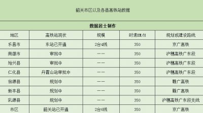 ​韶关市将有8个高铁站，其中6个高铁站在规划审批中，2个已使用